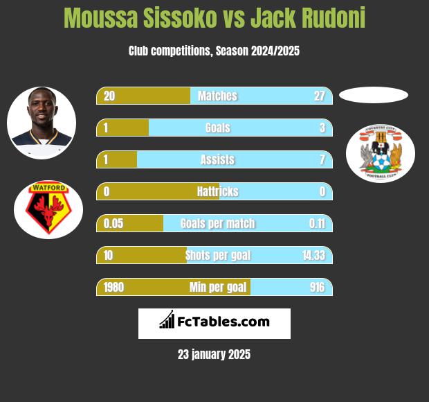 Moussa Sissoko vs Jack Rudoni h2h player stats