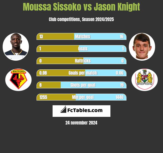 Moussa Sissoko vs Jason Knight h2h player stats