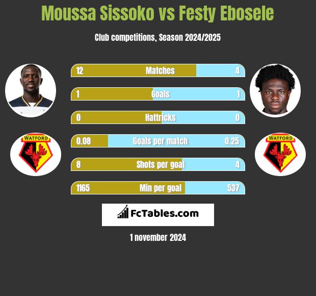 Moussa Sissoko vs Festy Ebosele h2h player stats