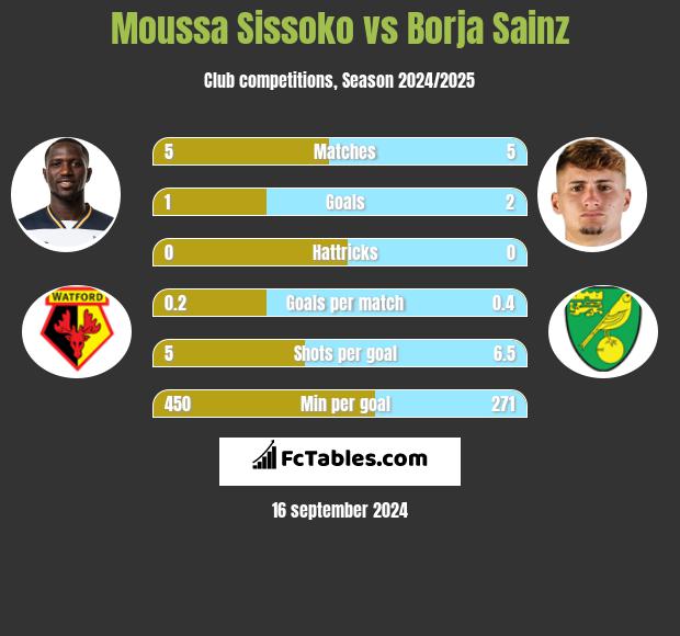 Moussa Sissoko vs Borja Sainz h2h player stats