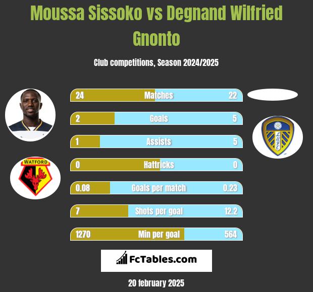 Moussa Sissoko vs Degnand Wilfried Gnonto h2h player stats