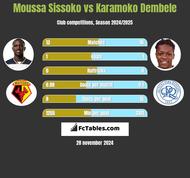 Moussa Sissoko vs Karamoko Dembele h2h player stats