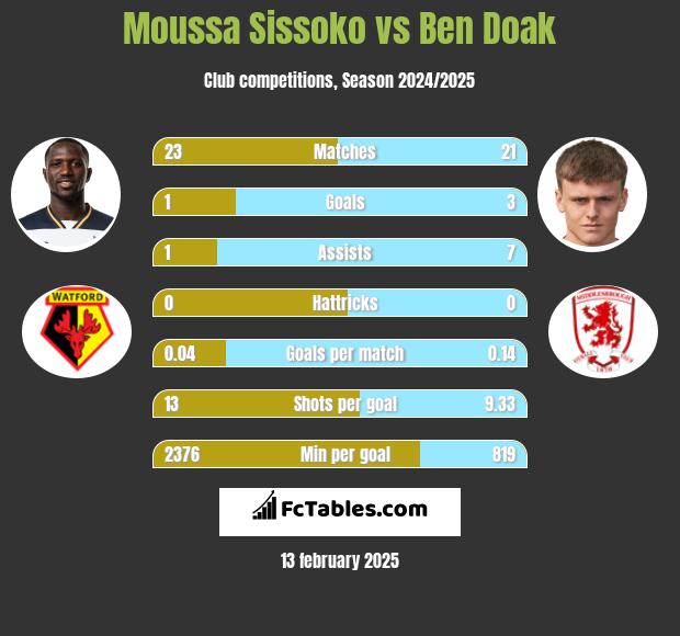 Moussa Sissoko vs Ben Doak h2h player stats