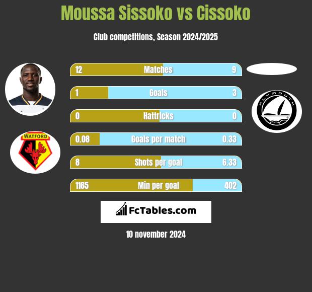 Moussa Sissoko vs Cissoko h2h player stats