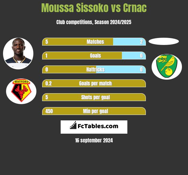 Moussa Sissoko vs Crnac h2h player stats