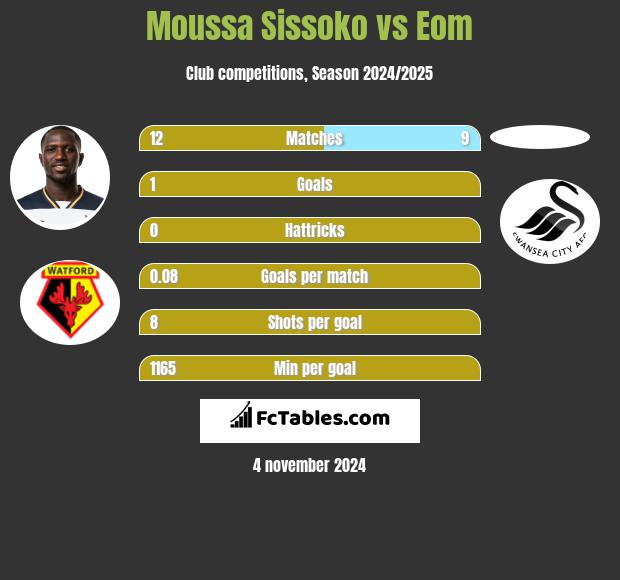 Moussa Sissoko vs Eom h2h player stats