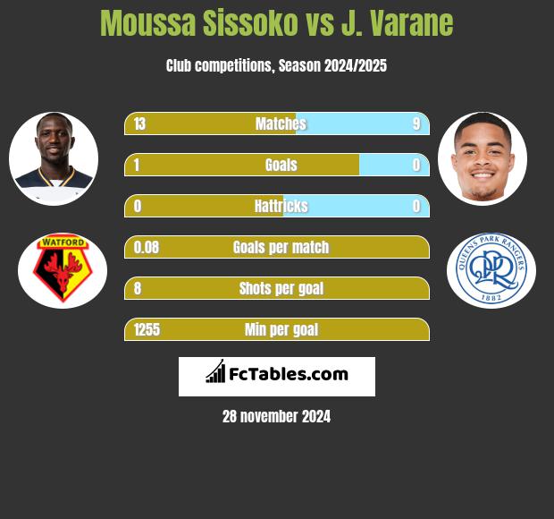 Moussa Sissoko vs J. Varane h2h player stats