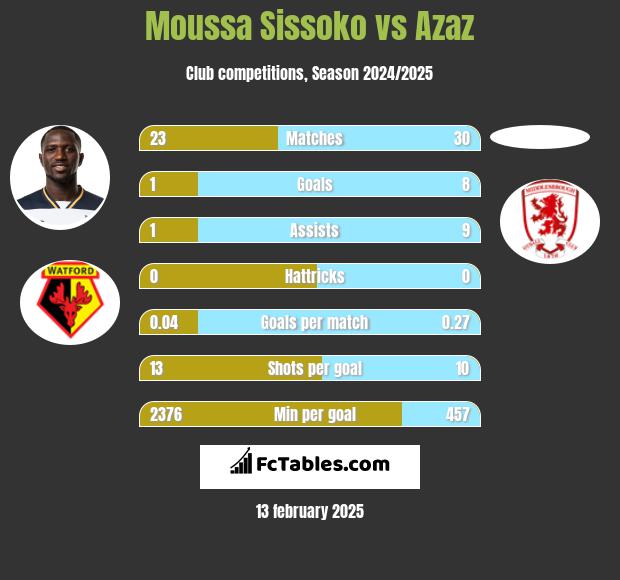 Moussa Sissoko vs Azaz h2h player stats