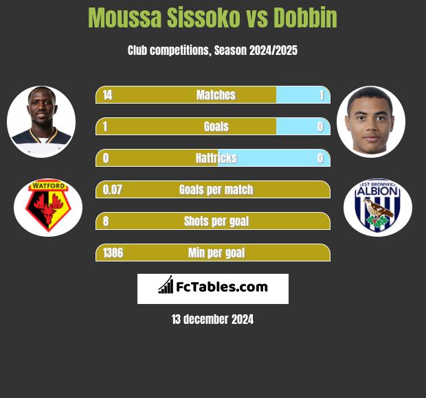 Moussa Sissoko vs Dobbin h2h player stats