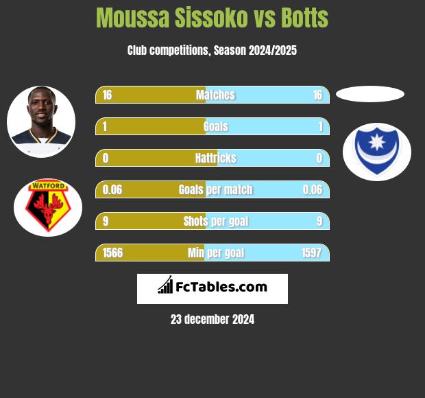 Moussa Sissoko vs Botts h2h player stats