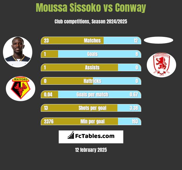 Moussa Sissoko vs Conway h2h player stats