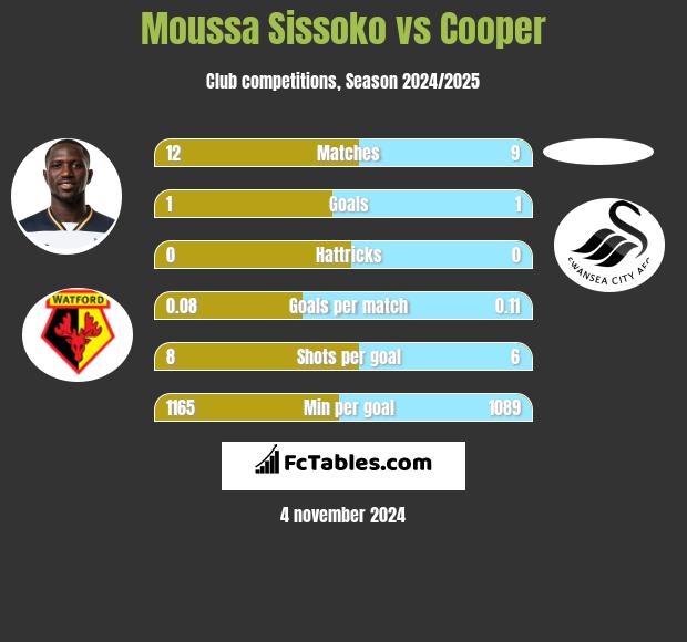 Moussa Sissoko vs Cooper h2h player stats