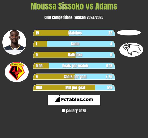 Moussa Sissoko vs Adams h2h player stats