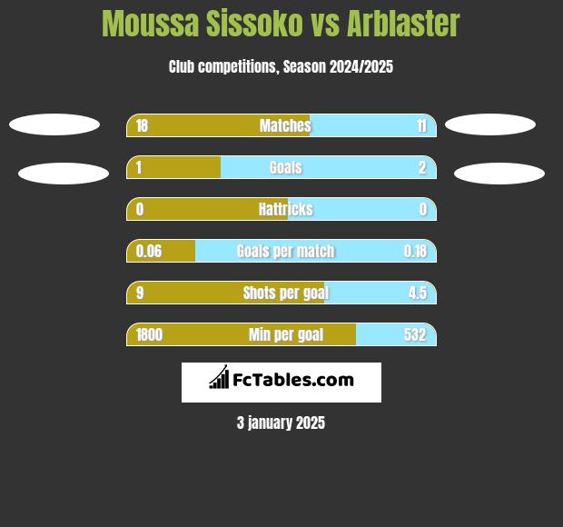 Moussa Sissoko vs Arblaster h2h player stats