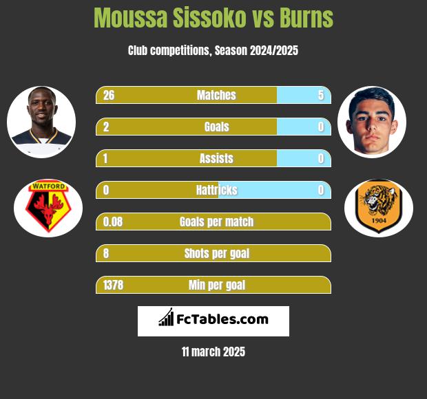 Moussa Sissoko vs Burns h2h player stats