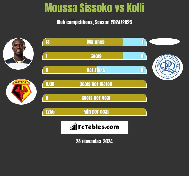 Moussa Sissoko vs Kolli h2h player stats