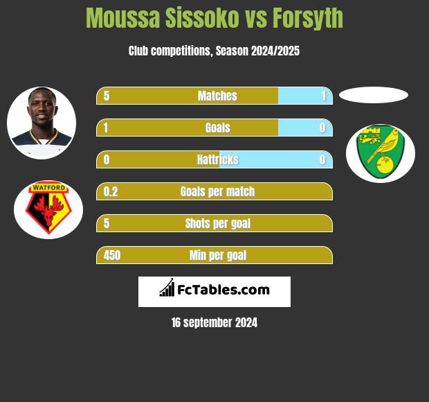 Moussa Sissoko vs Forsyth h2h player stats