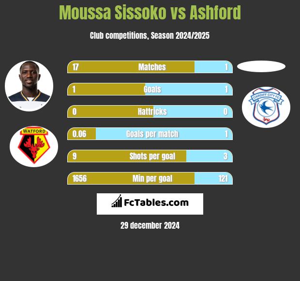 Moussa Sissoko vs Ashford h2h player stats