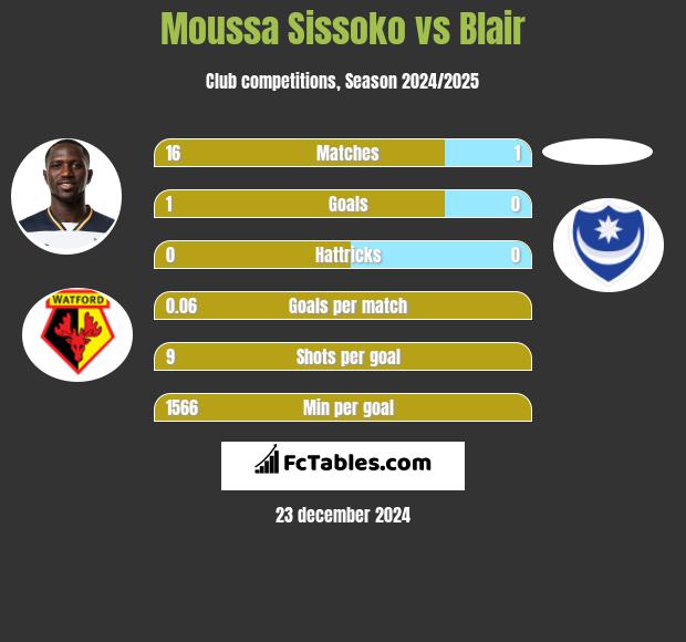 Moussa Sissoko vs Blair h2h player stats