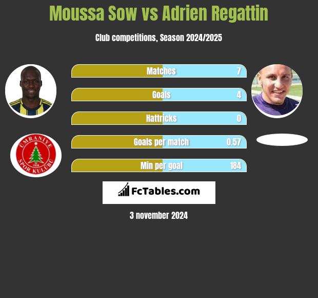 Moussa Sow vs Adrien Regattin h2h player stats