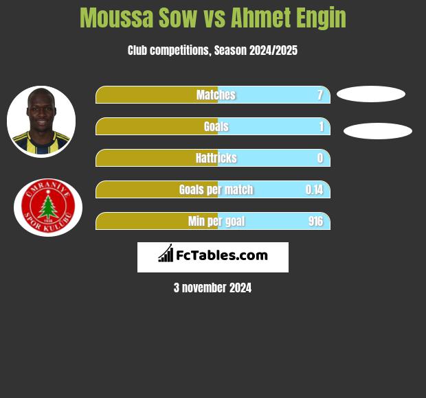 Moussa Sow vs Ahmet Engin h2h player stats