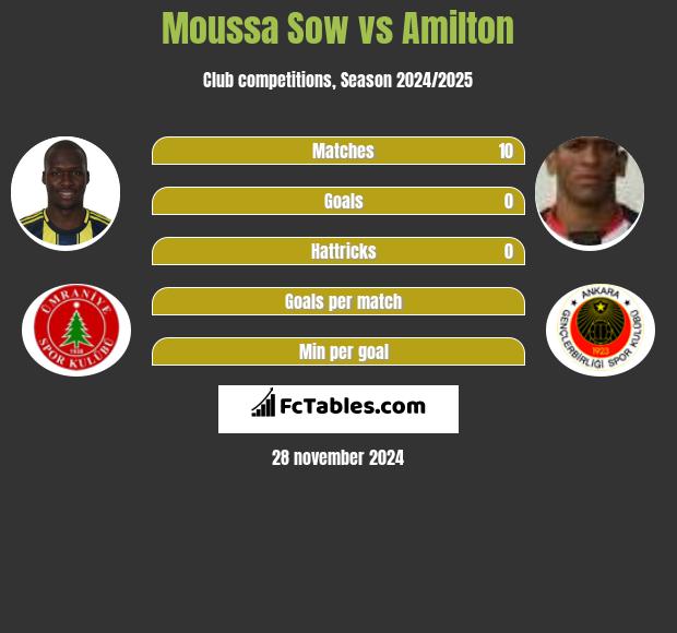 Moussa Sow vs Amilton h2h player stats