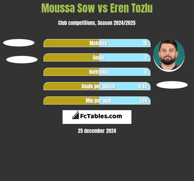 Moussa Sow vs Eren Tozlu h2h player stats