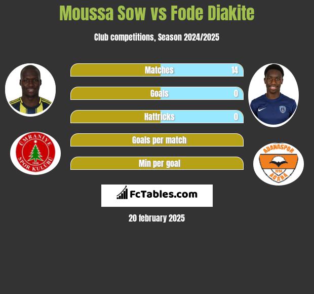 Moussa Sow vs Fode Diakite h2h player stats