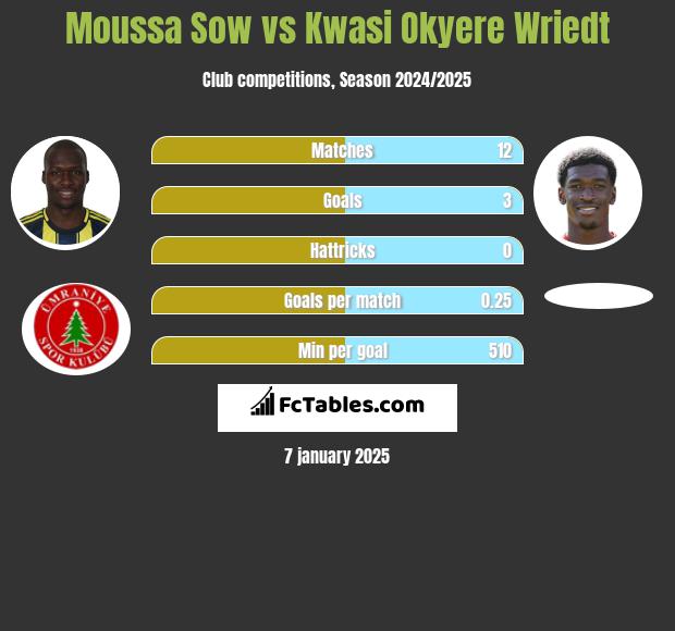 Moussa Sow vs Kwasi Okyere Wriedt h2h player stats