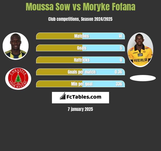 Moussa Sow vs Moryke Fofana h2h player stats