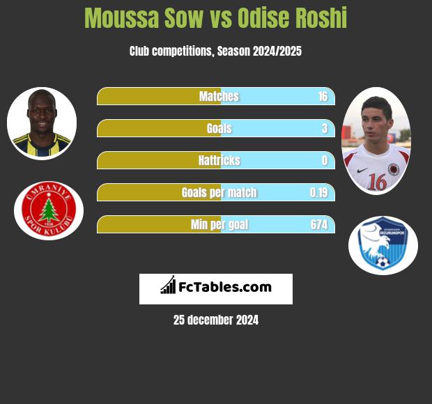 Moussa Sow vs Odise Roshi h2h player stats