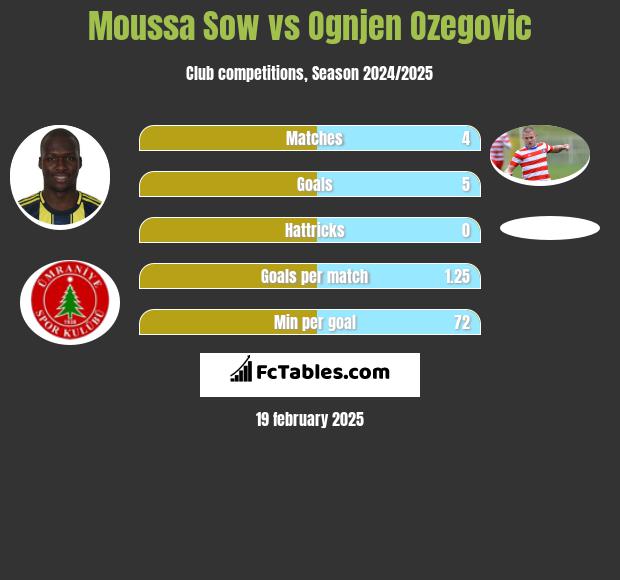 Moussa Sow vs Ognjen Ozegovic h2h player stats