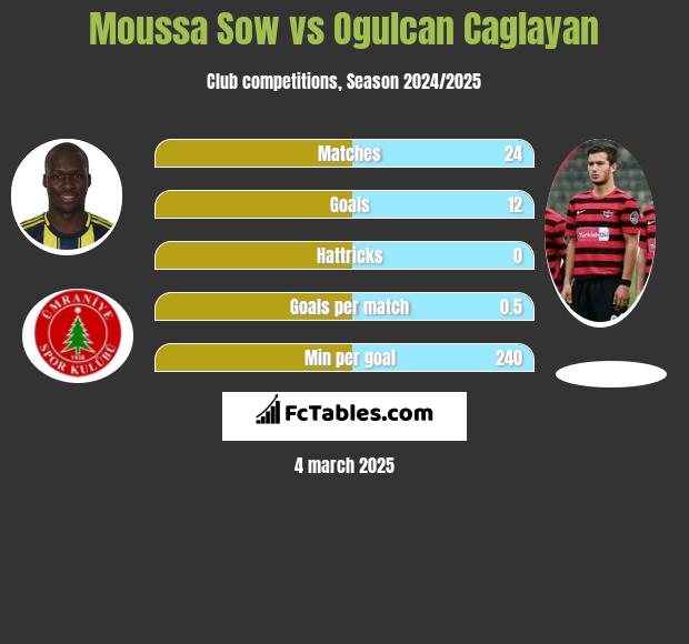 Moussa Sow vs Ogulcan Caglayan h2h player stats