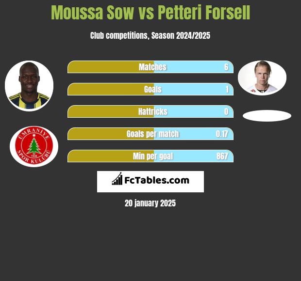 Moussa Sow vs Petteri Forsell h2h player stats