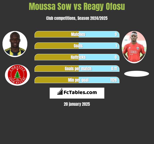 Moussa Sow vs Reagy Ofosu h2h player stats