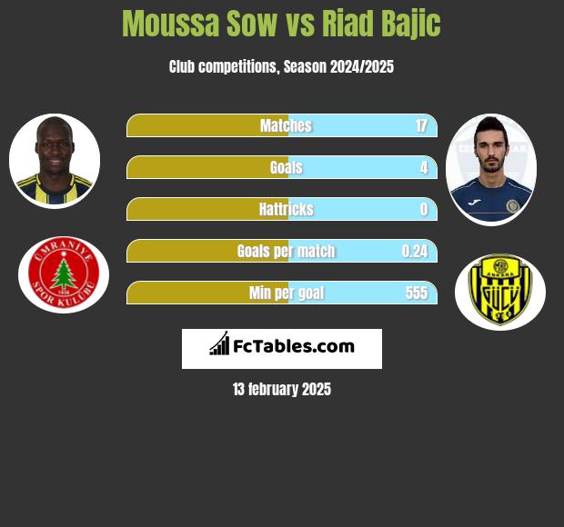 Moussa Sow vs Riad Bajic h2h player stats