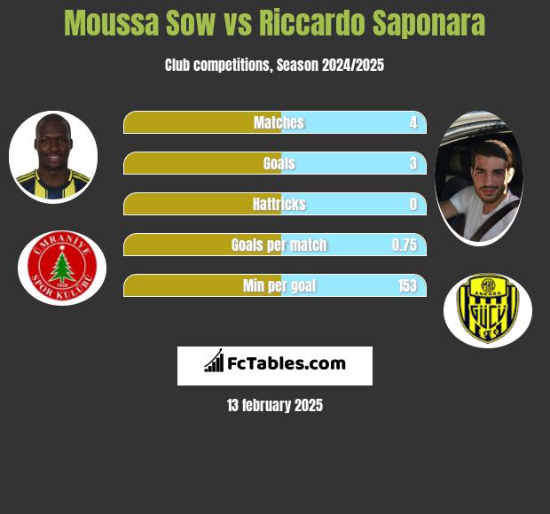 Moussa Sow vs Riccardo Saponara h2h player stats