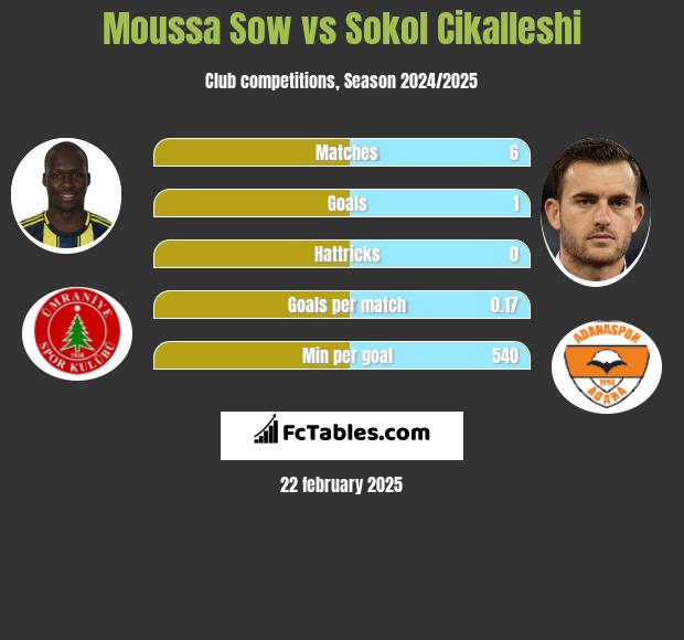 Moussa Sow vs Sokol Cikalleshi h2h player stats