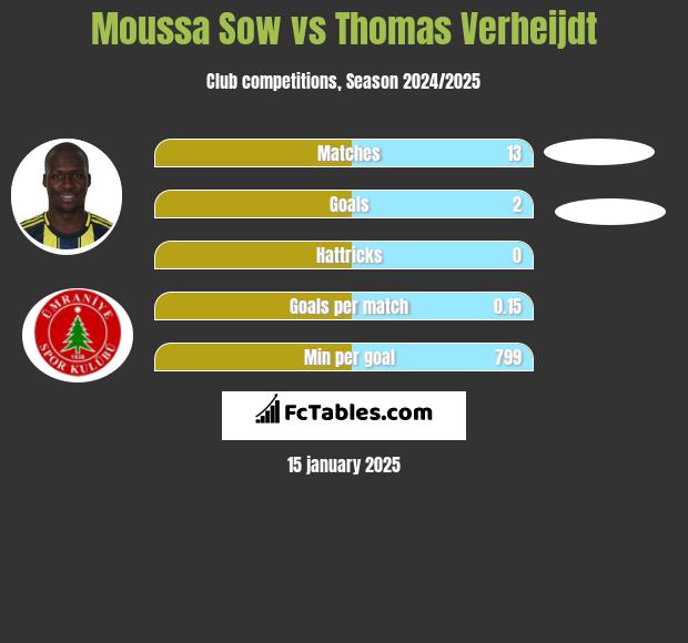 Moussa Sow vs Thomas Verheijdt h2h player stats