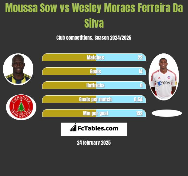 Moussa Sow vs Wesley Moraes Ferreira Da Silva h2h player stats