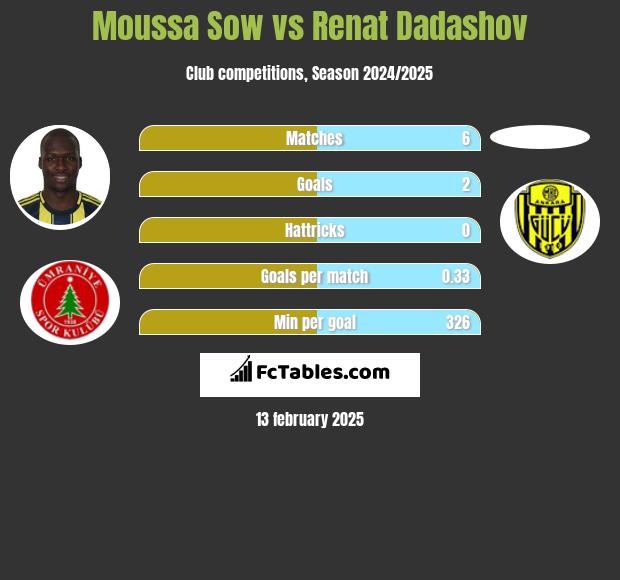 Moussa Sow vs Renat Dadashov h2h player stats