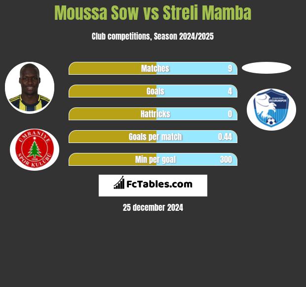 Moussa Sow vs Streli Mamba h2h player stats