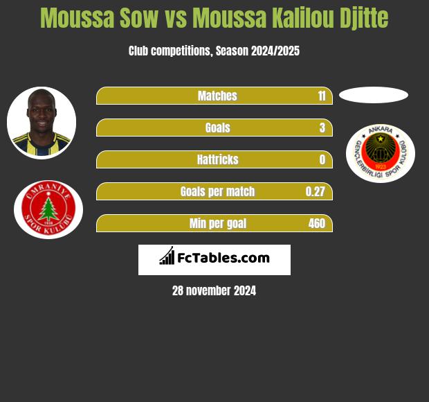 Moussa Sow vs Moussa Kalilou Djitte h2h player stats