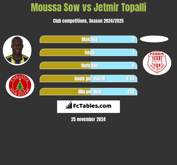 Moussa Sow vs Jetmir Topalli h2h player stats