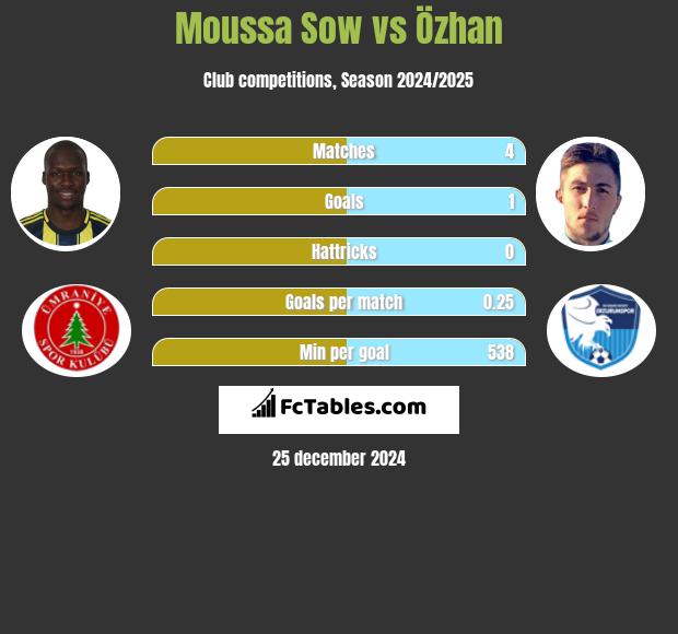 Moussa Sow vs Özhan h2h player stats