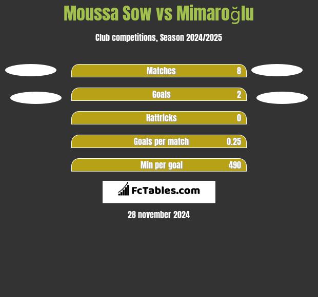 Moussa Sow vs Mimaroğlu h2h player stats