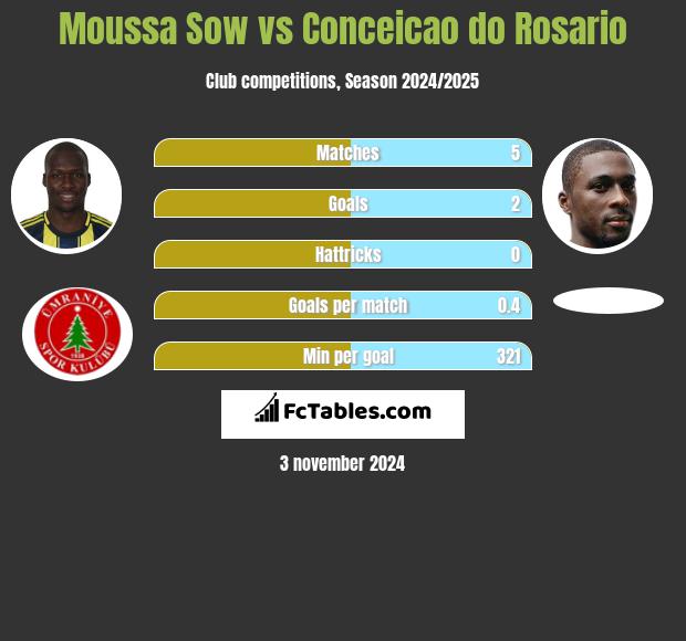 Moussa Sow vs Conceicao do Rosario h2h player stats