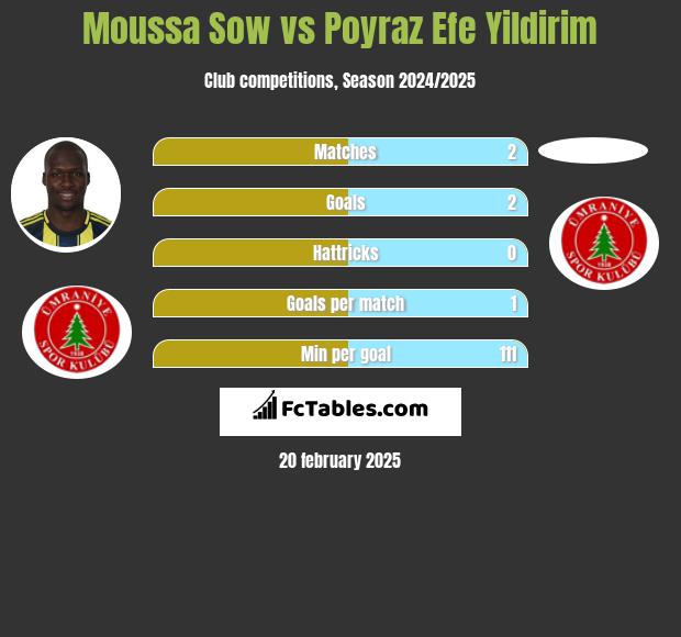 Moussa Sow vs Poyraz Efe Yildirim h2h player stats