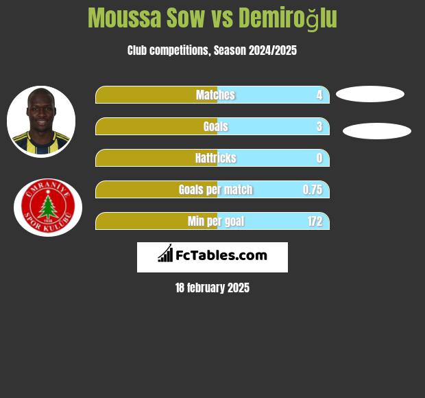 Moussa Sow vs Demiroğlu h2h player stats