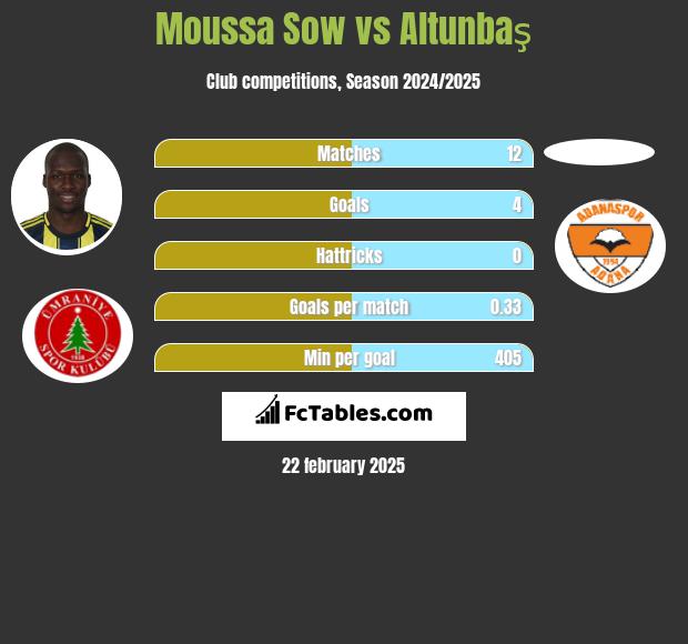 Moussa Sow vs Altunbaş h2h player stats